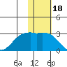 English Bay tide chart for Tuesday, January 18, 2022