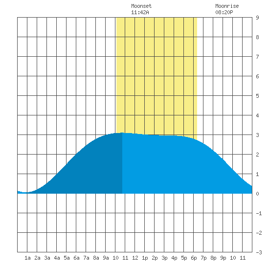 English Bay tide chart for Wednesday, January 19, 2022
