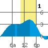 English Bay tide chart for Saturday, January 1, 2022