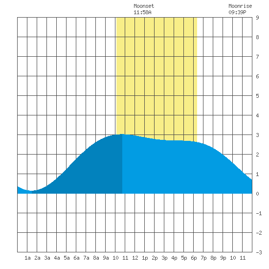 English Bay tide chart for Thursday, January 20, 2022