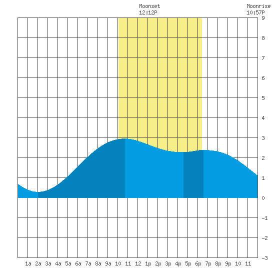 English Bay tide chart for Friday, January 21, 2022