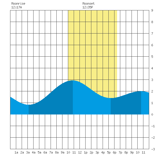 English Bay tide chart for Sunday, January 23, 2022