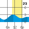 English Bay tide chart for Sunday, January 23, 2022