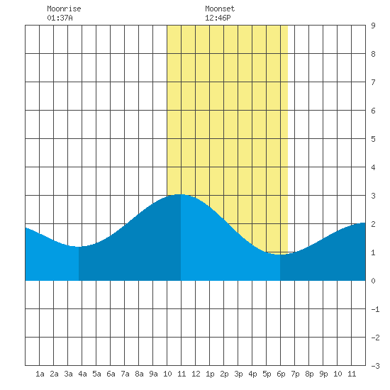 English Bay tide chart for Monday, January 24, 2022