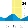English Bay tide chart for Monday, January 24, 2022