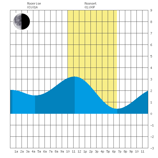 English Bay tide chart for Tuesday, January 25, 2022