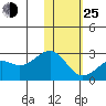 English Bay tide chart for Tuesday, January 25, 2022