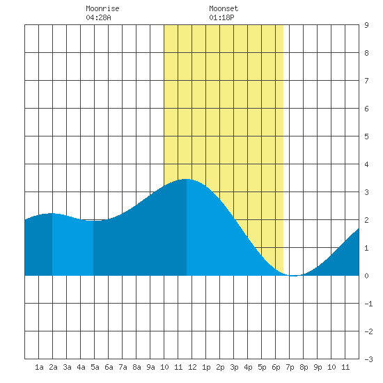 English Bay tide chart for Wednesday, January 26, 2022