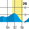 English Bay tide chart for Wednesday, January 26, 2022