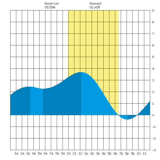 English Bay tide chart for Thursday, January 27, 2022