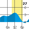 English Bay tide chart for Thursday, January 27, 2022