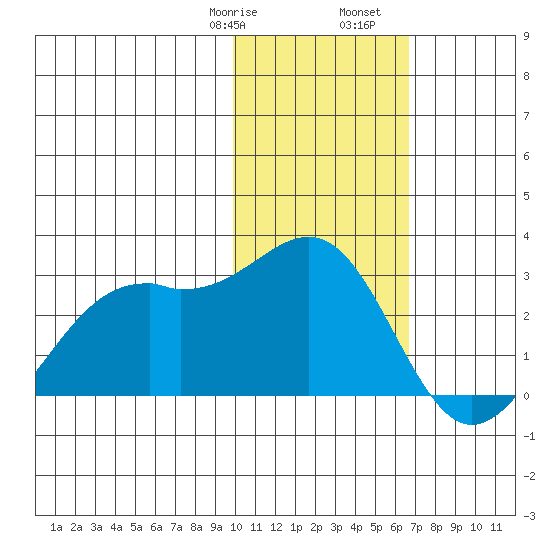 English Bay tide chart for Saturday, January 29, 2022