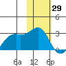English Bay tide chart for Saturday, January 29, 2022