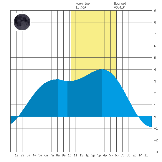English Bay tide chart for Sunday, January 2, 2022