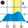 English Bay tide chart for Sunday, January 2, 2022