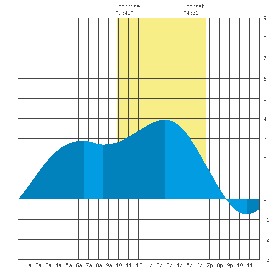 English Bay tide chart for Sunday, January 30, 2022