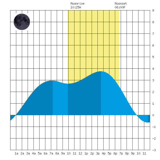 English Bay tide chart for Monday, January 31, 2022