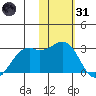 English Bay tide chart for Monday, January 31, 2022
