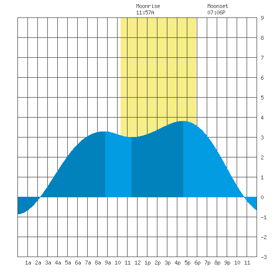English Bay tide chart for Monday, January 3, 2022