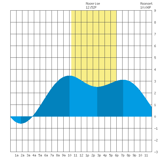 English Bay tide chart for Wednesday, January 5, 2022