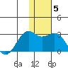 English Bay tide chart for Wednesday, January 5, 2022