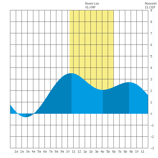 English Bay tide chart for Thursday, January 6, 2022