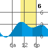 English Bay tide chart for Thursday, January 6, 2022