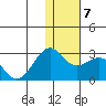 English Bay tide chart for Friday, January 7, 2022
