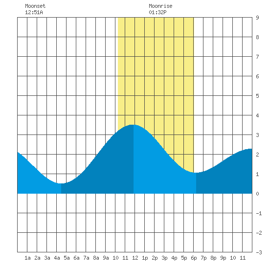 English Bay tide chart for Saturday, January 8, 2022