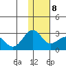 English Bay tide chart for Saturday, January 8, 2022