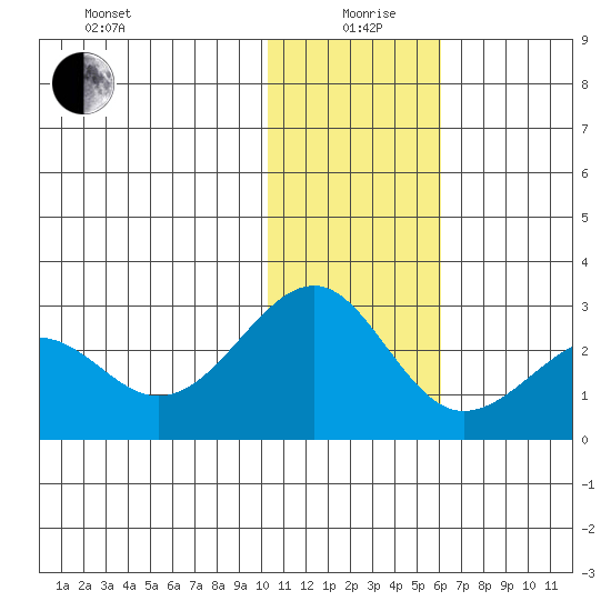 English Bay tide chart for Sunday, January 9, 2022