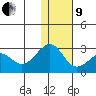 English Bay tide chart for Sunday, January 9, 2022