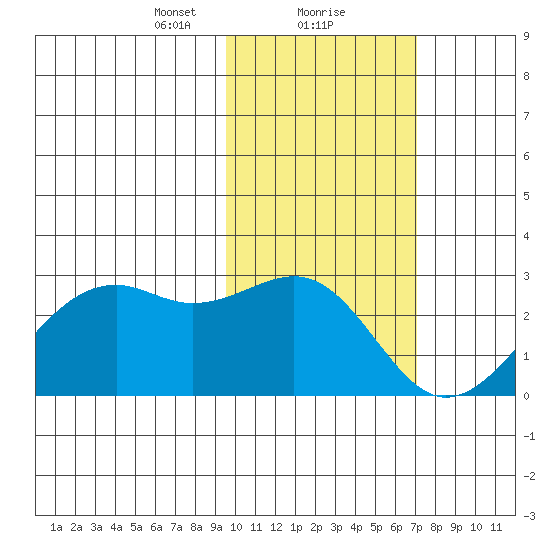 English Bay tide chart for Thursday, February 10, 2022