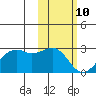 English Bay tide chart for Thursday, February 10, 2022