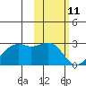 English Bay tide chart for Friday, February 11, 2022