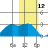 English Bay tide chart for Saturday, February 12, 2022