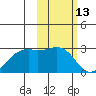 English Bay tide chart for Sunday, February 13, 2022