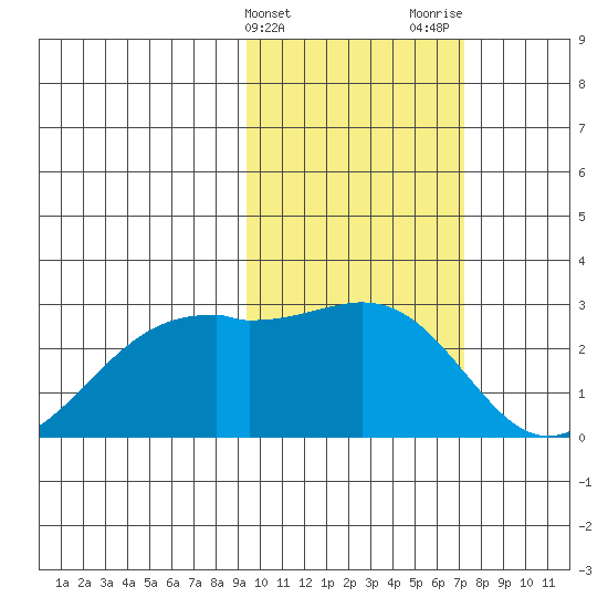 English Bay tide chart for Monday, February 14, 2022