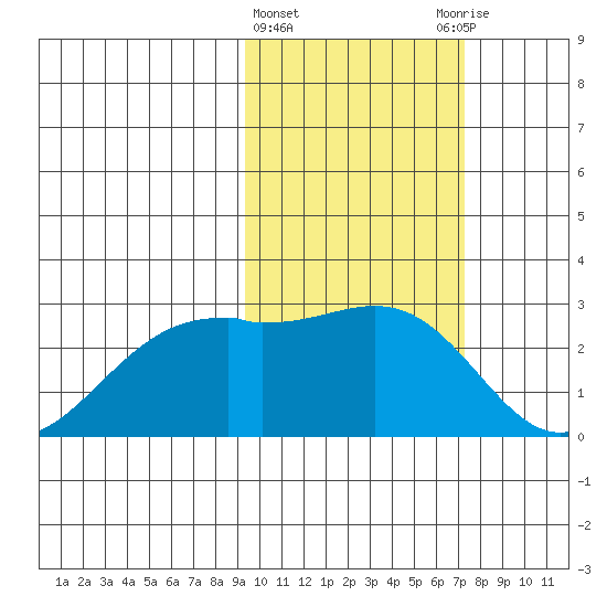 English Bay tide chart for Tuesday, February 15, 2022
