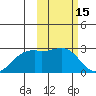 English Bay tide chart for Tuesday, February 15, 2022