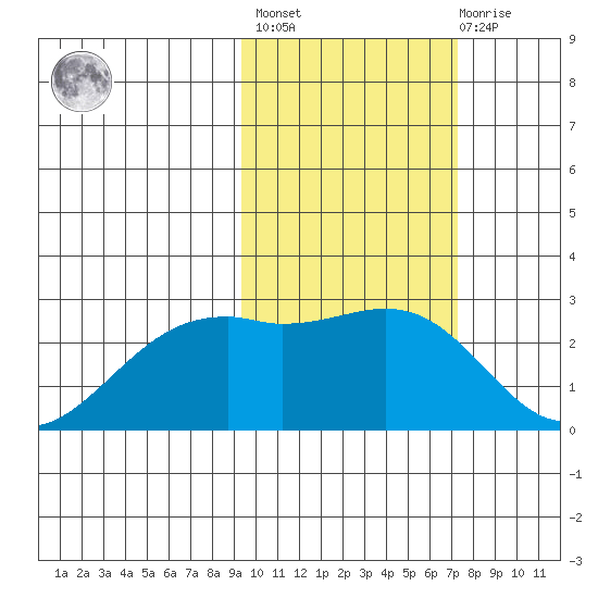 English Bay tide chart for Wednesday, February 16, 2022