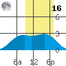 English Bay tide chart for Wednesday, February 16, 2022