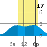 English Bay tide chart for Thursday, February 17, 2022