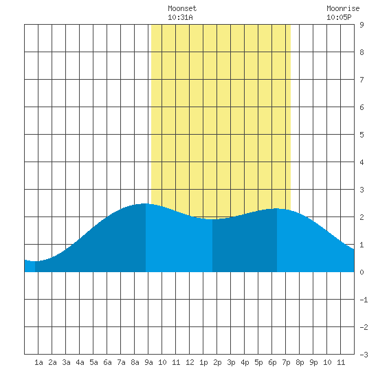 English Bay tide chart for Friday, February 18, 2022