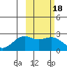 English Bay tide chart for Friday, February 18, 2022