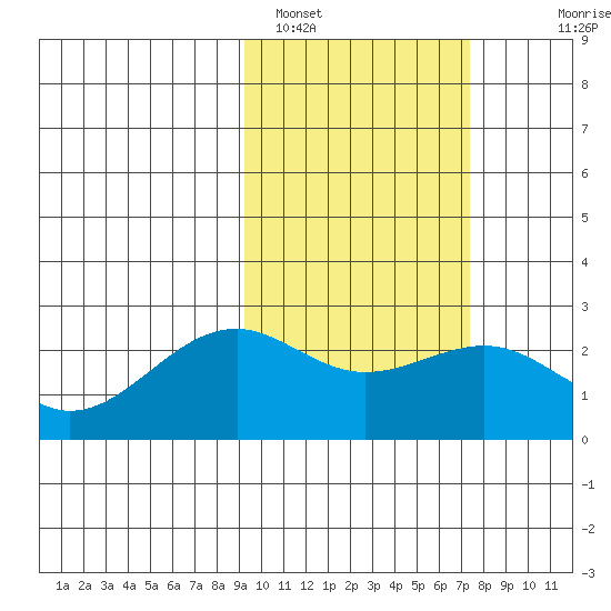 English Bay tide chart for Saturday, February 19, 2022