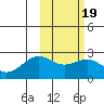 English Bay tide chart for Saturday, February 19, 2022