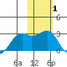 English Bay tide chart for Tuesday, February 1, 2022