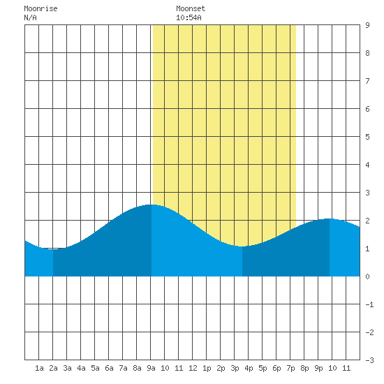 English Bay tide chart for Sunday, February 20, 2022