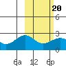 English Bay tide chart for Sunday, February 20, 2022